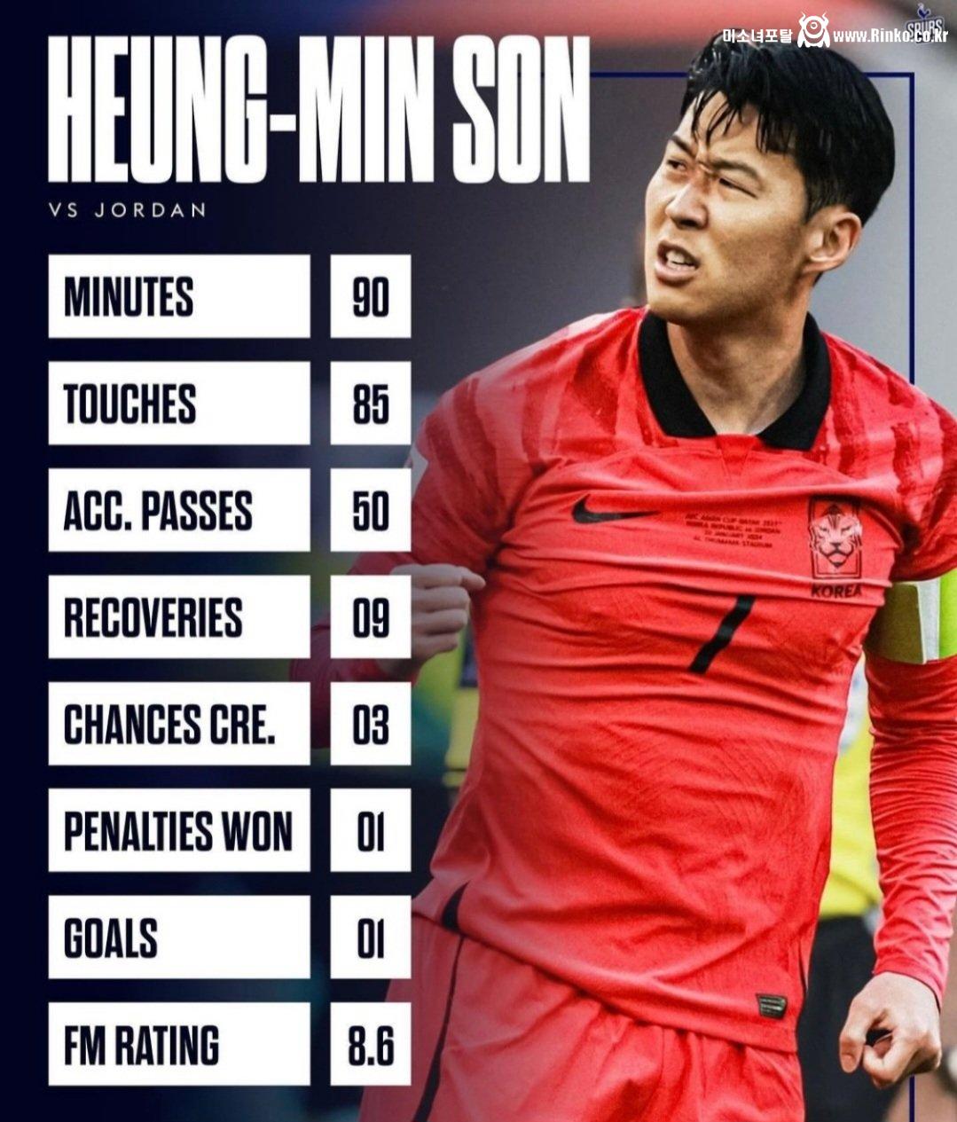 오늘자 요르단전 손흥민 스탯 + 히트맵