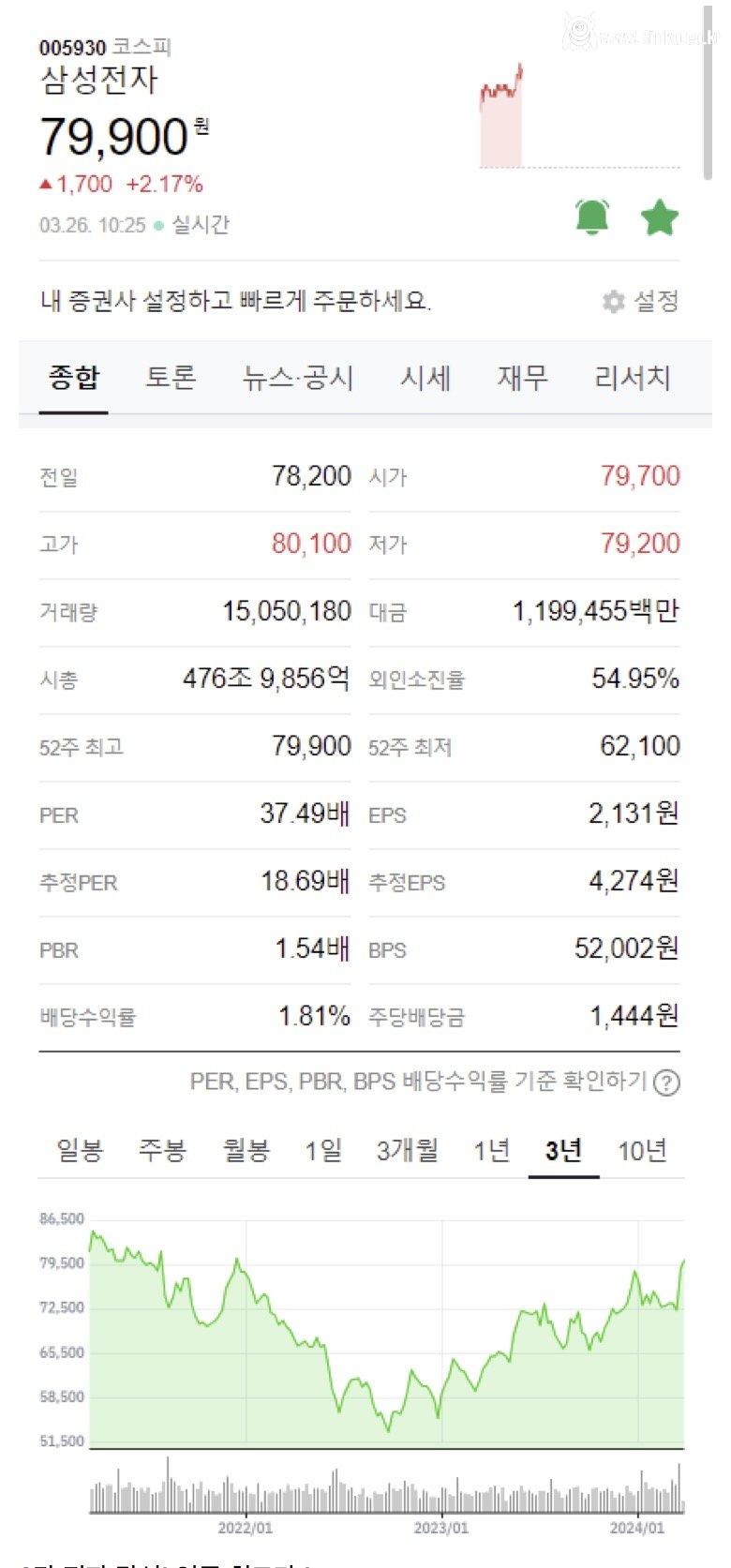 IMG_2249.jpeg [속보] 삼성전자, 2년 3개월 만에 주가 8만 돌파