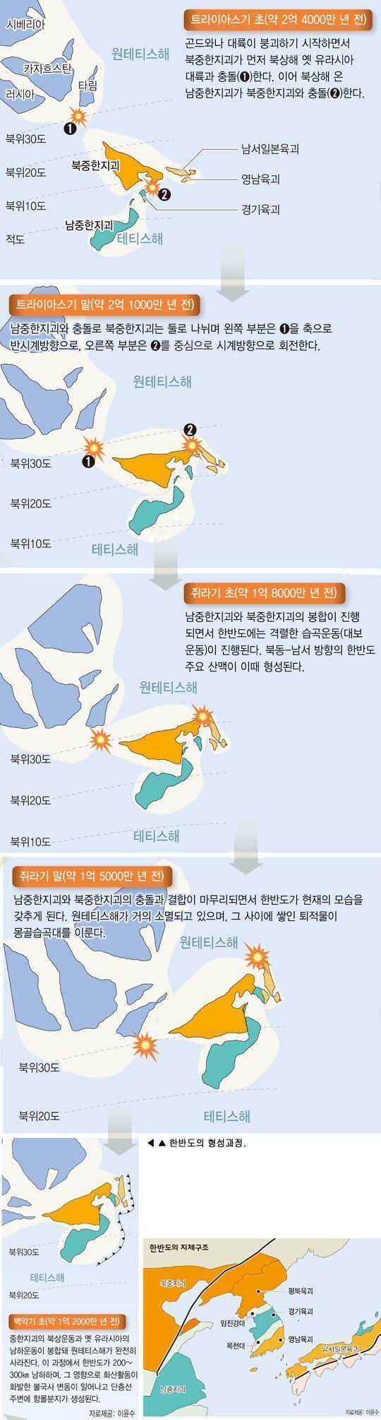한반도형성.jpg