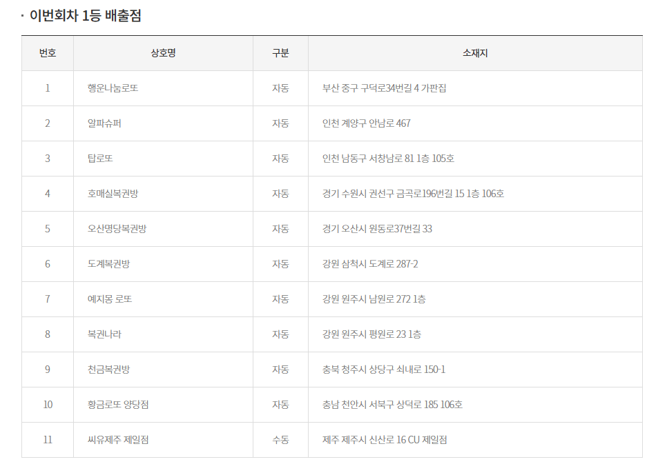 image.png 로또 1126회 1등 당첨자 11명