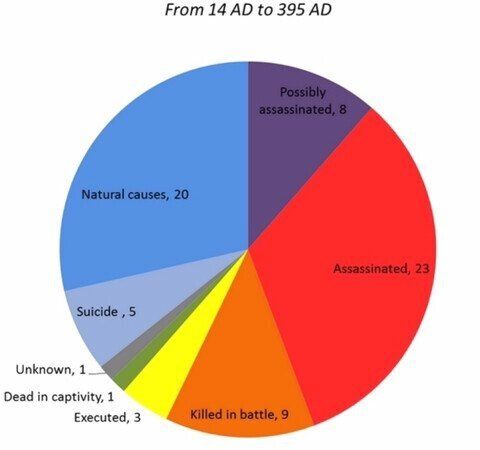 로마 황제 사망요인.jpg