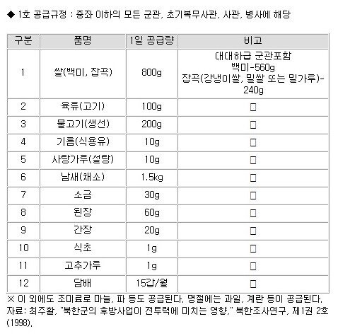 a57bb8aca278c08bf7190e89949eccbf47e80719dfccdd75f5eca3ff45baba5474907b0713518bae69d32af62997fac825ae986d56021c2f9ca1b10e0e6c951105e8c66b632e5bf32e83cf35cf35246bae23a2db89bf517aa365e4c398c7c4b8.jpe.jpg 북한군 1일 식량기준