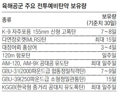 68364742.1.jpg 한국군의 포탄보유량