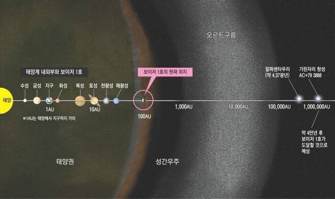 4.jpg 보이저 1호가 44년동안 날아간 거리