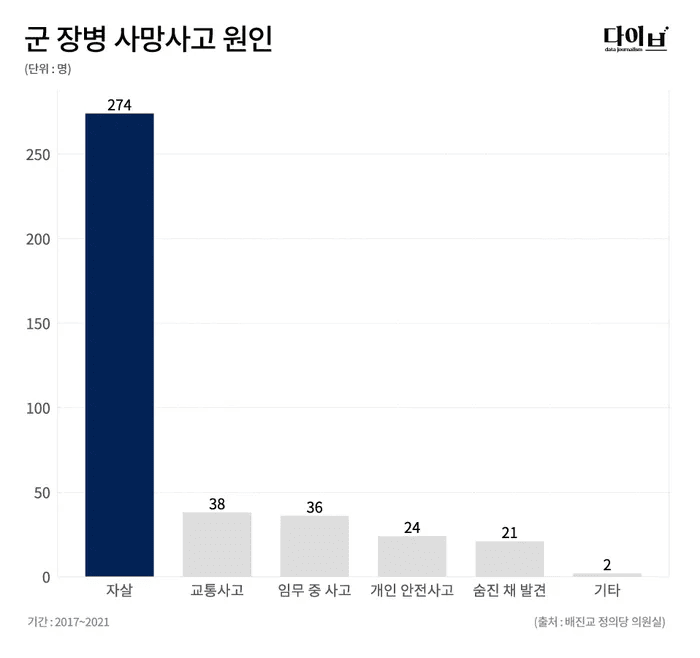 army-20221118-182404-001.png 군 장병 사망 통계