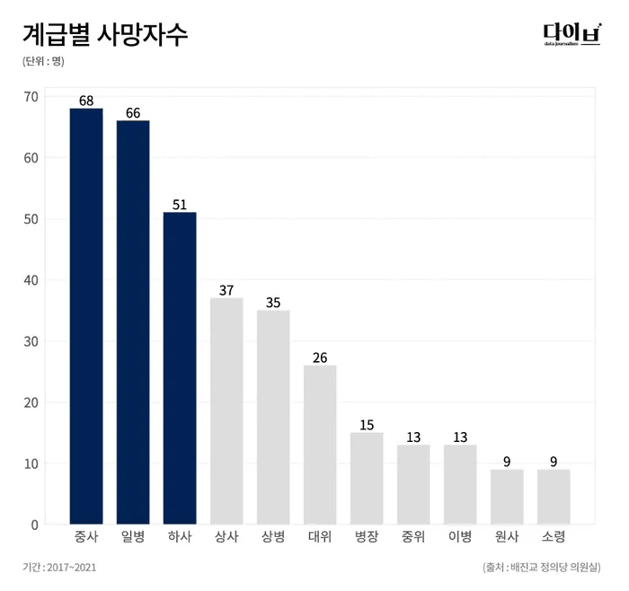 army-20221118-182404-002.png 군 장병 사망 통계