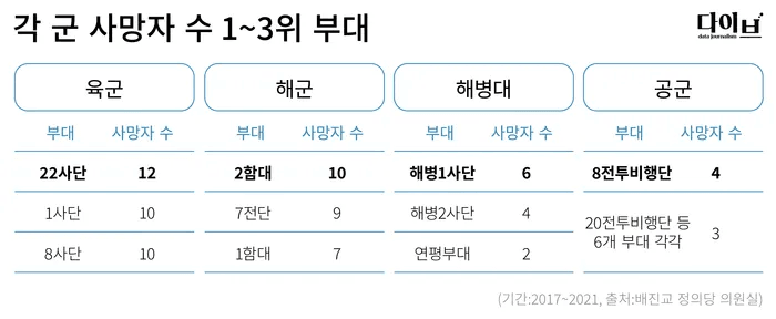 army-20221118-182404-003.png 군 장병 사망 통계