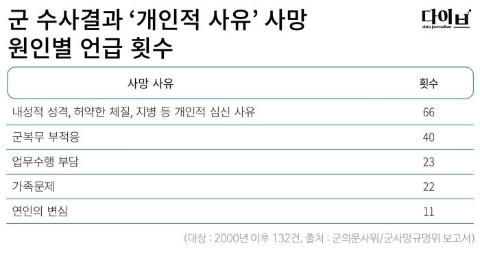 army-20221118-182404-004.png 군 장병 사망 통계