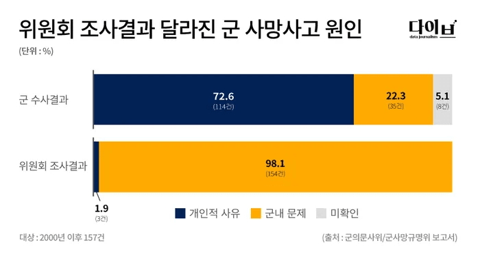 army-20221118-182404-005.png 군 장병 사망 통계