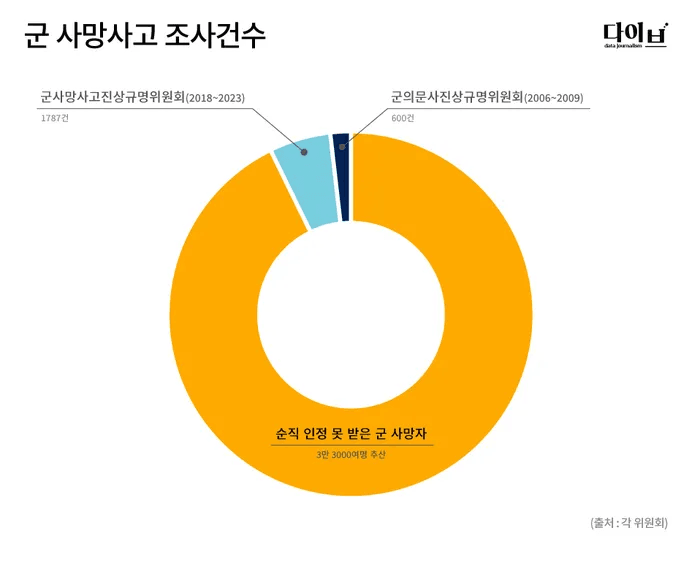 army-20221118-182404-006.png 군 장병 사망 통계
