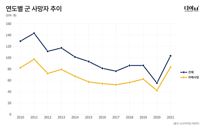 army-20221118-182404-007.png 군 장병 사망 통계