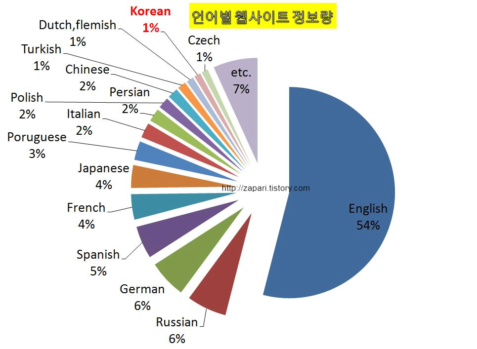 0B74E65B-4C0E-4FD2-A358-4E3470AD3306.png 점점 더 가속화되는 영어의 세계화