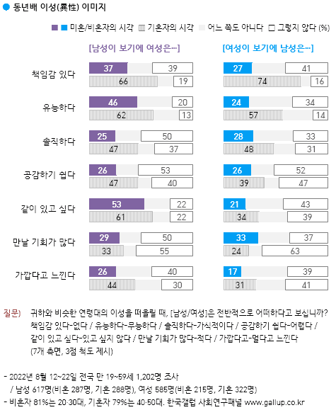 1684528723.png *정보,여론조사) 20대 남녀는 서로를 어떻게 생각할까?