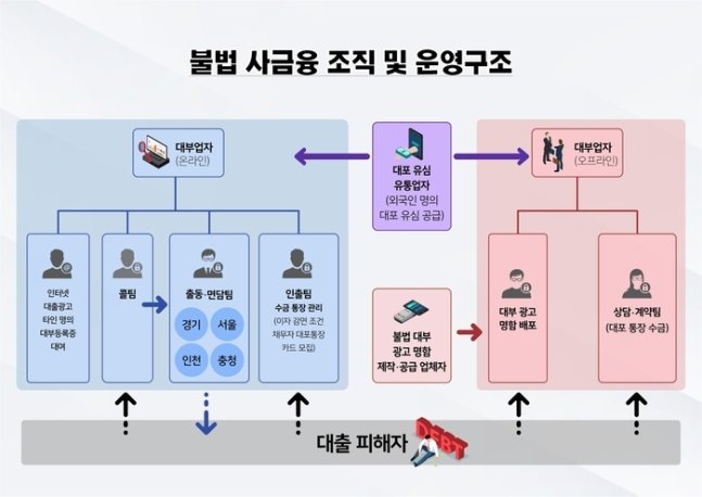 0003258516_002_20231101132901138.jpg “원금 30만원에 이자 970만원”…연 5000% 폭리 사금융업체 무더기 적발
