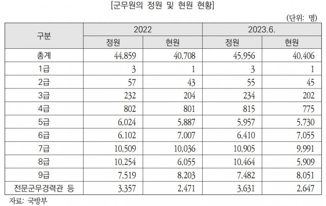 0004258137_002_20231107074401080.jpg 군무원, 정원 대비 5,550명 미달