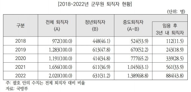 0004258137_003_20231107074401117.jpg 군무원, 정원 대비 5,550명 미달
