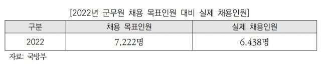 0004258137_004_20231107074401149.jpg 군무원, 정원 대비 5,550명 미달