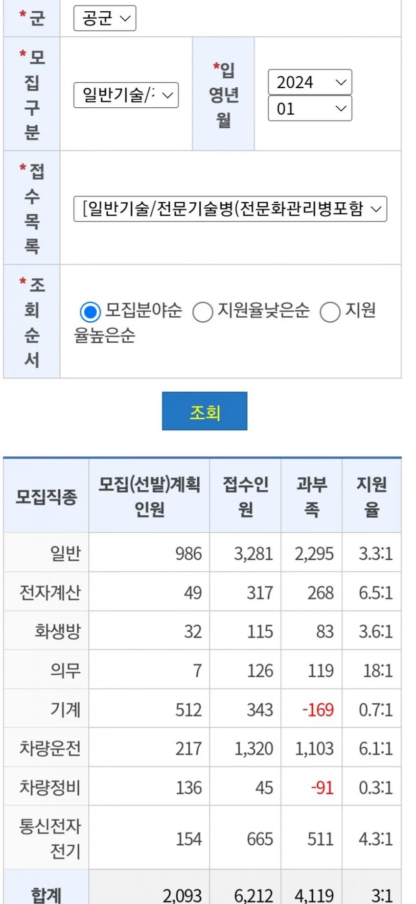 f780042007f2d54e722f762acaa7e431.webp.ren.jpg 군무원, 정원 대비 5,550명 미달