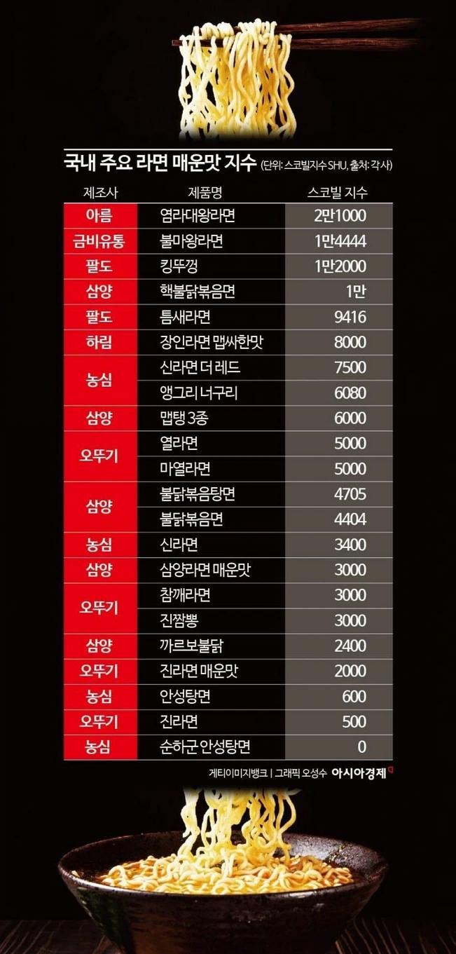 국내 주요 라면 매운맛 지수1.webp.jpg