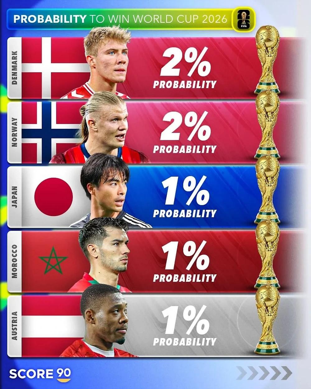 2026 월드컵 우승 확률5.webp.jpg