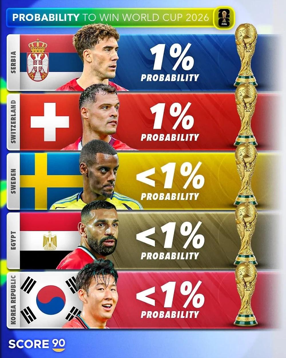 2026 월드컵 우승 확률6.webp.jpg