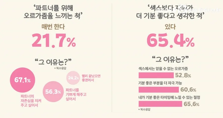 여성 3명 중 2명, 섹스보다 자위가 더 기분좋다.