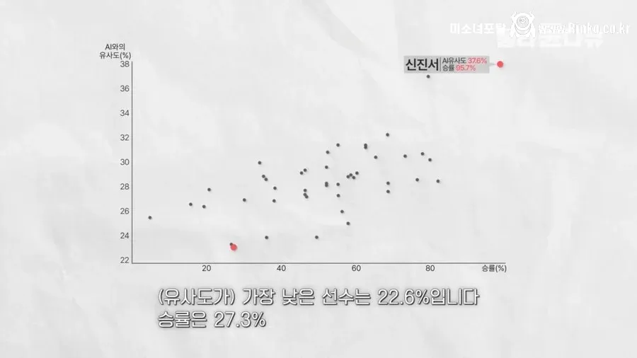 바둑은 AI와 유사하게 둘수록 승률이 높다