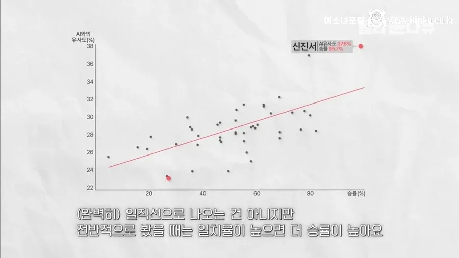 바둑은 AI와 유사하게 둘수록 승률이 높다