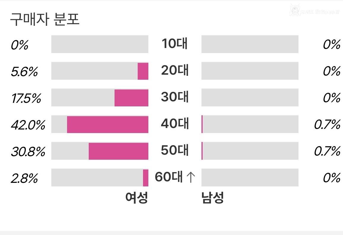 남자아이돌 최근 잡지 구매연령대