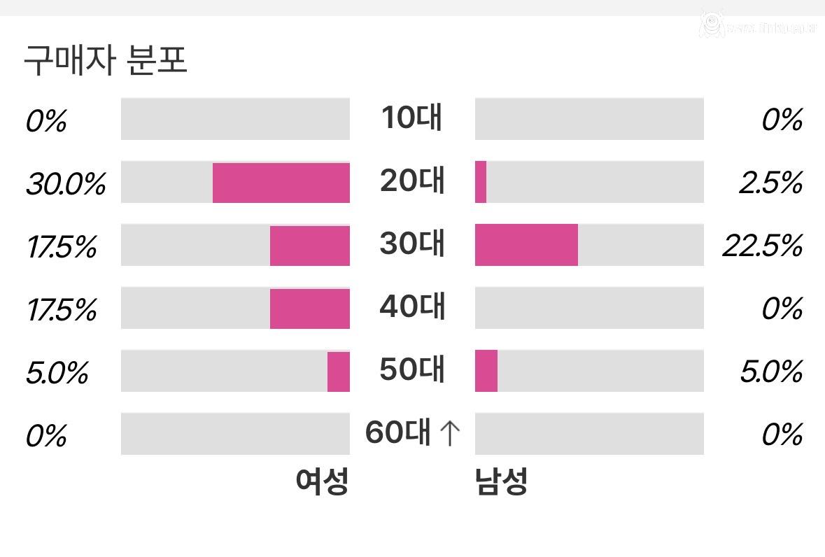 남자아이돌 최근 잡지 구매연령대
