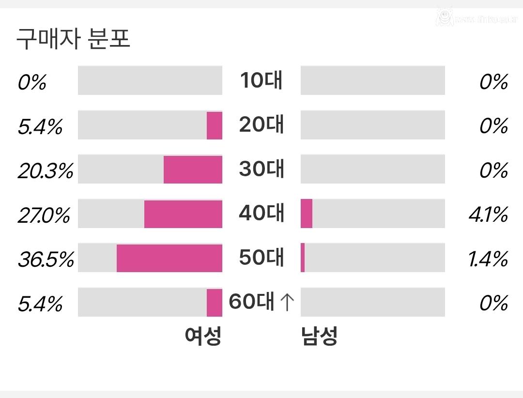 남자아이돌 최근 잡지 구매연령대