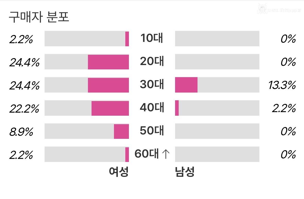남자아이돌 최근 잡지 구매연령대