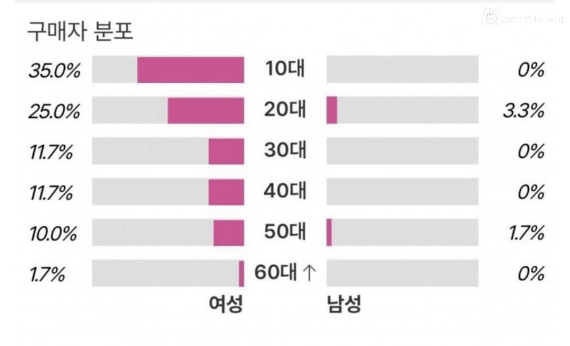 남자아이돌 최근 잡지 구매연령대