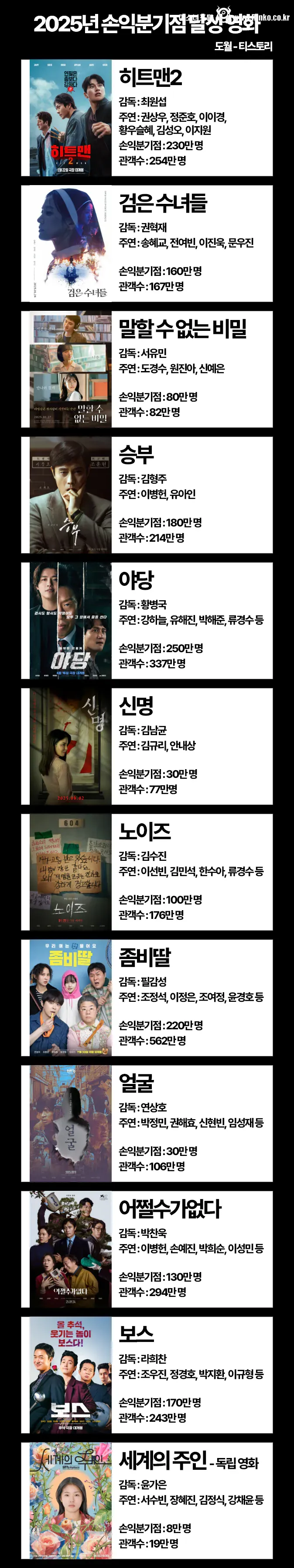 2025년 손익분기점 달성한 K-영화