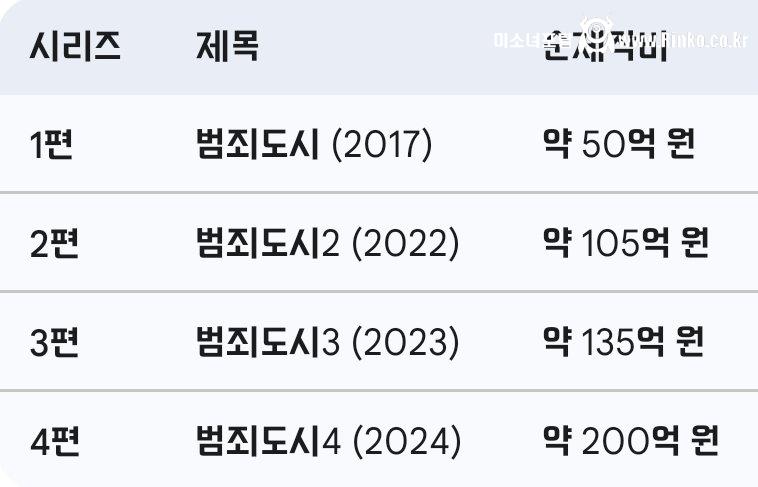 영화 범죄도시 시리즈 제작비