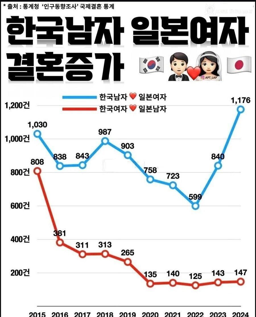 한일커플 남녀비율 차이