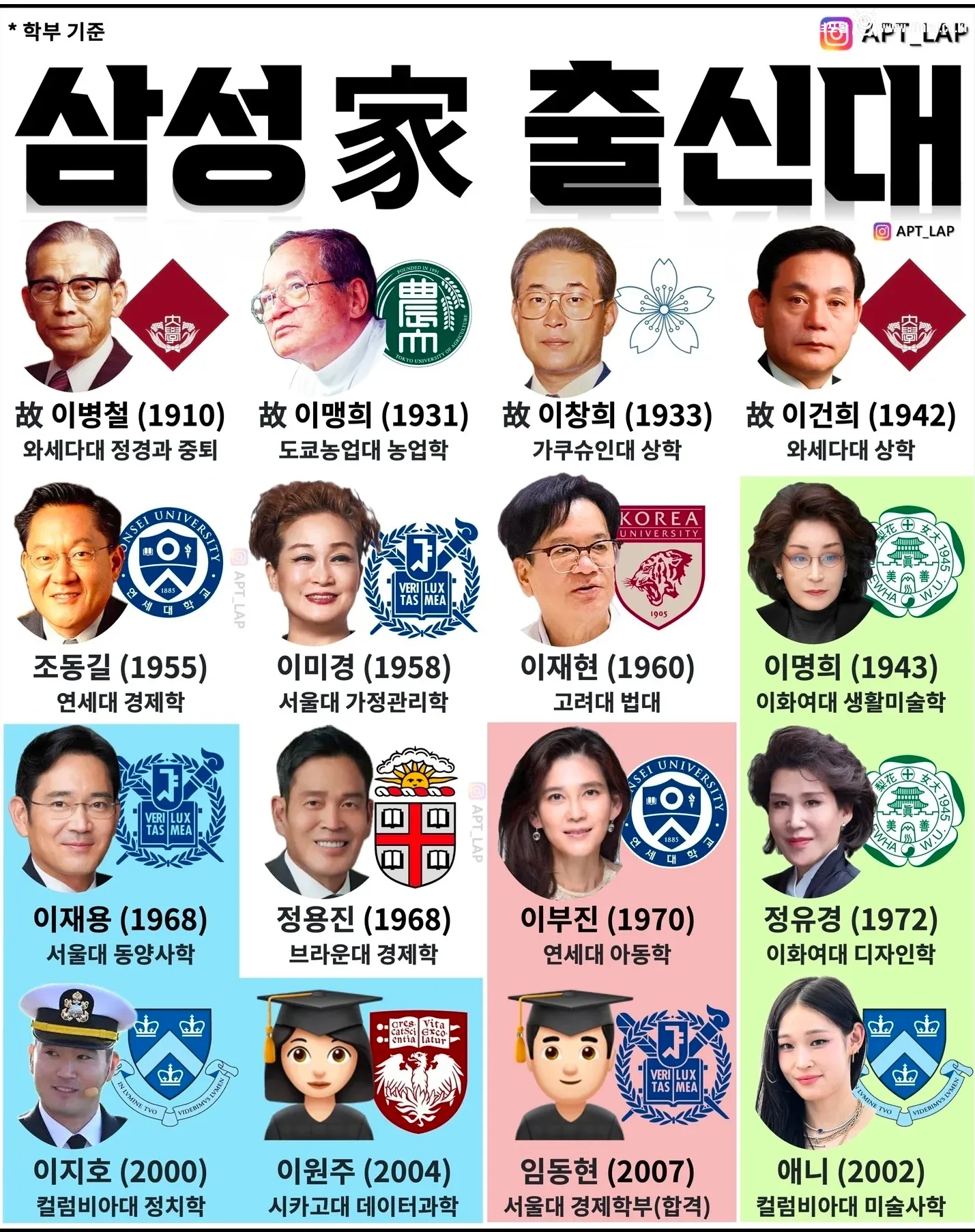삼성가 출신대학(학부 기준)