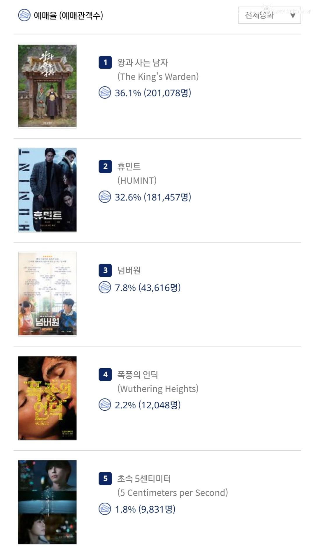 설 연휴 앞둔 현재 영화 예매율