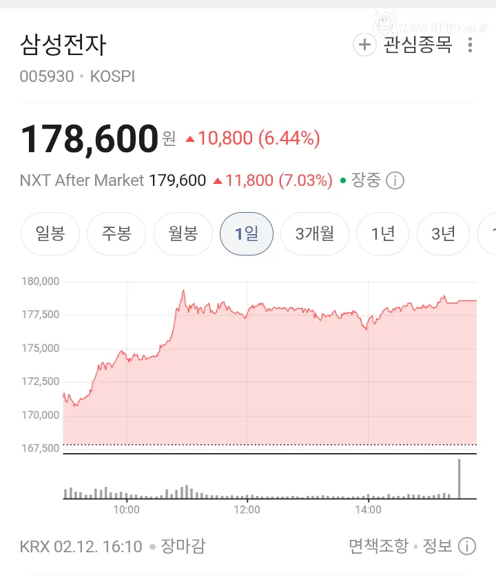 "5만원에도 안사던 삼성전자를 9만원에 사겠다고 난리야"