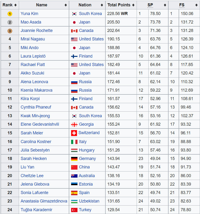 대한민국이 역대 최고 성적을 냈던 동계올림픽