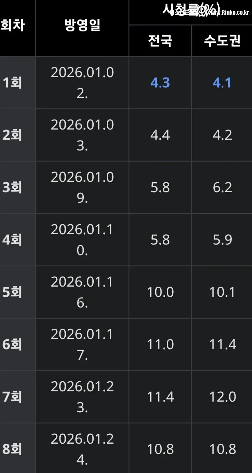 어제 종영한 MBC드라마 판사 이한영 시청률 결과