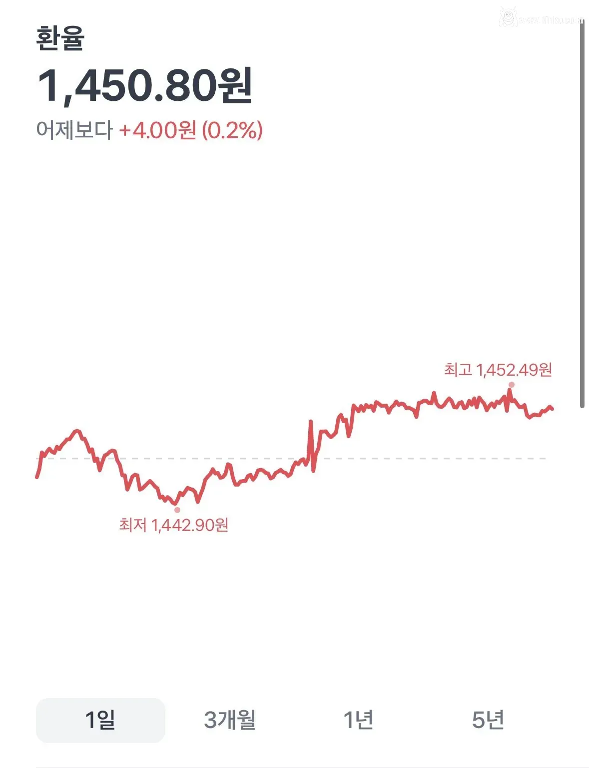 요새 뜸해진 환율 근황