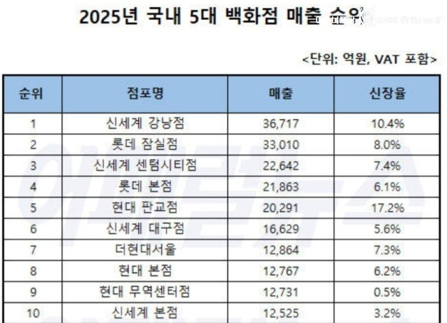 2025년 백화점 매출 순위