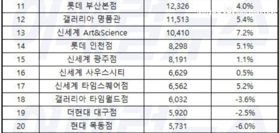2025년 백화점 매출 순위