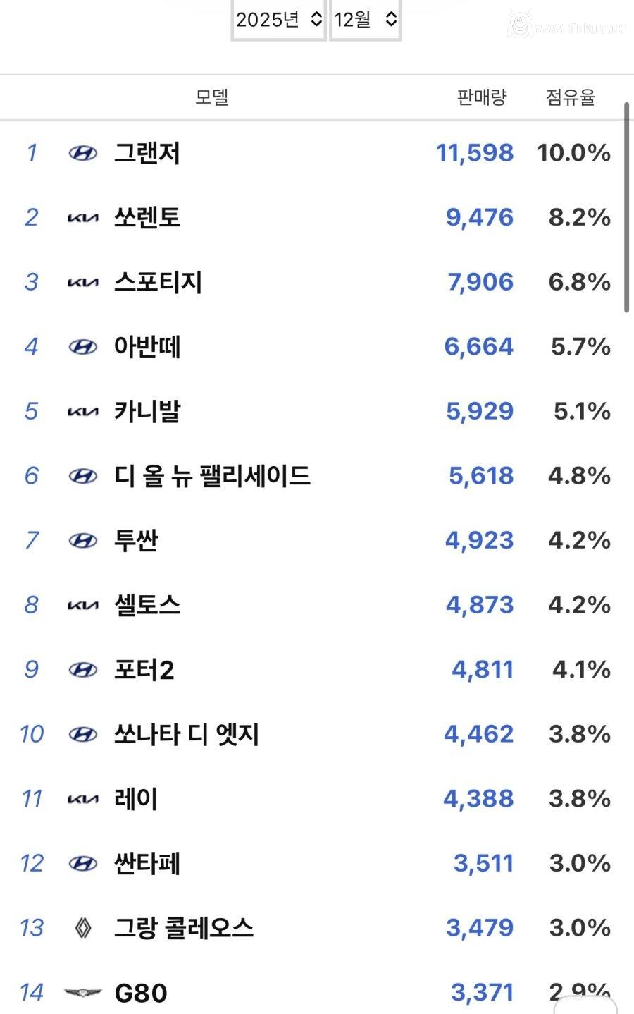 2025년 12월 국산자동차 판매 순위
