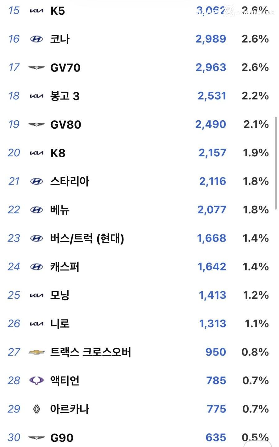 2025년 12월 국산자동차 판매 순위