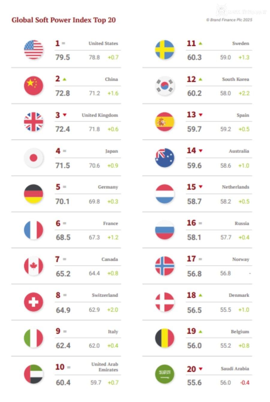 2025년 전세계 소프트파워 국가 순위