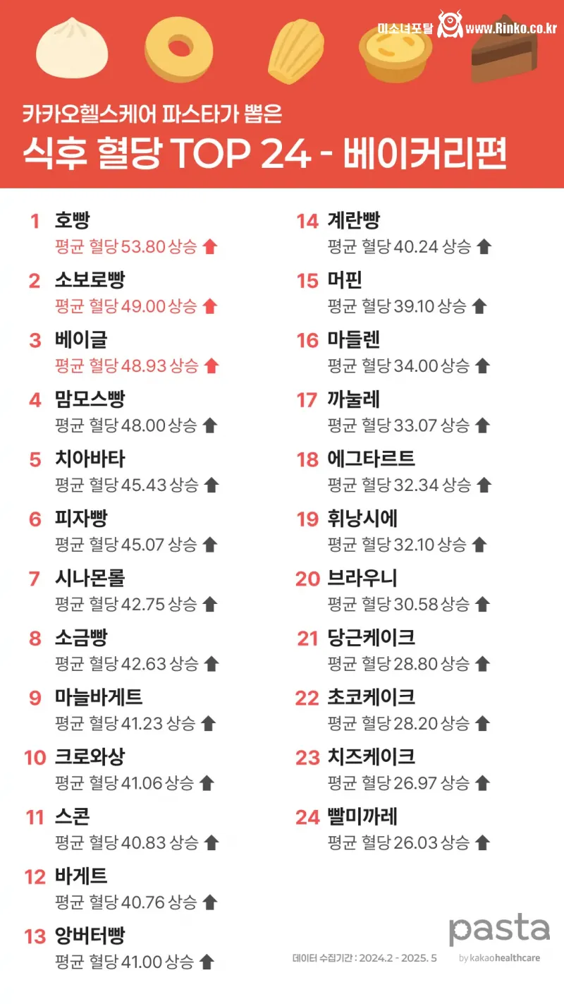 빵 먹을때 올라가는 혈당 수치 TOP 24