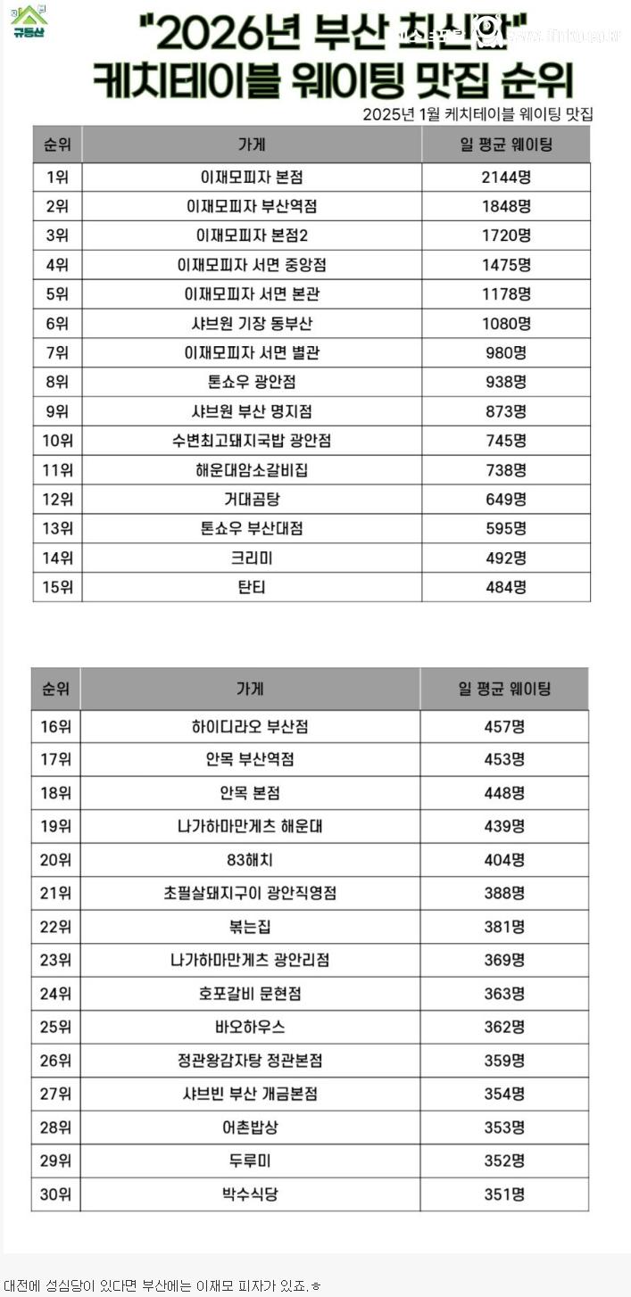 부산 이재모 피자의 위엄