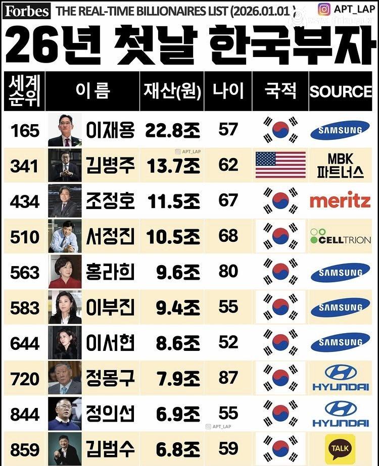2026년 대한민국 부자 TOP 10